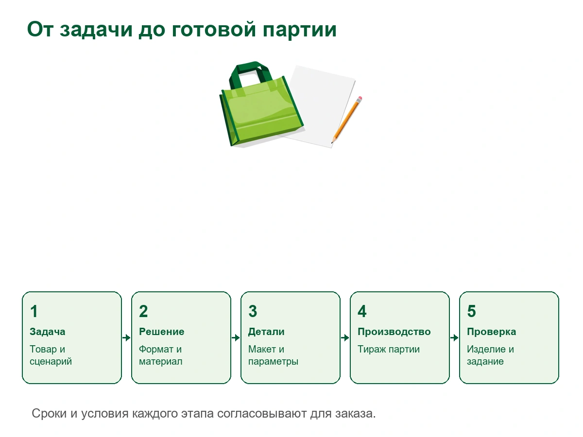 Согласование задачи и деталей перед производством повторной партии